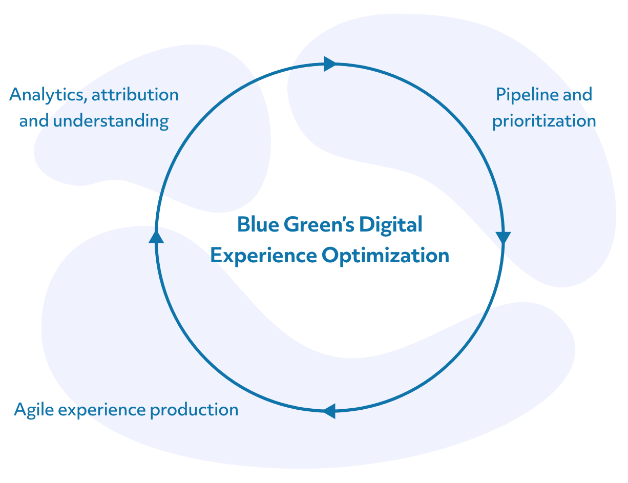 bg_digital-experience-optimization-blob-v3 bg_digital-experience-optimization-blob-v3