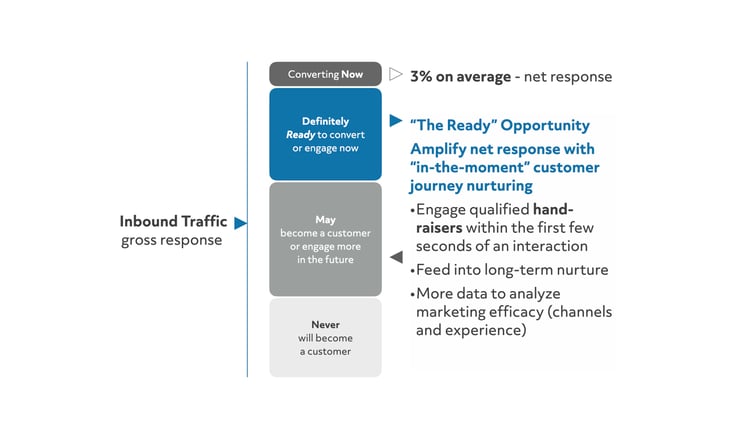 The Ready Opportunity - Visitors who represent significantly more than the 1-3% of the typical conversion or net response.